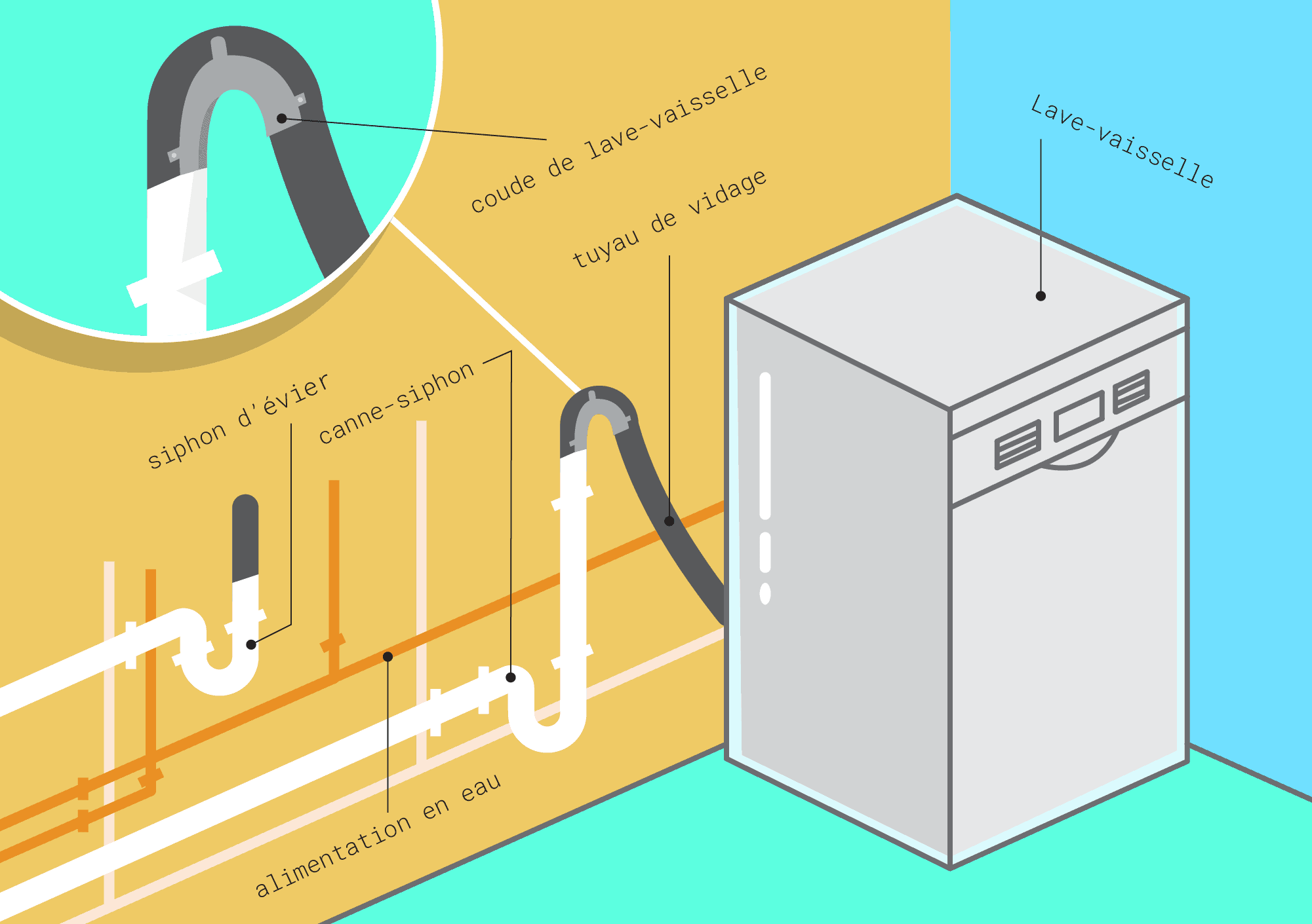 Vérifier l’installation de la plomberie