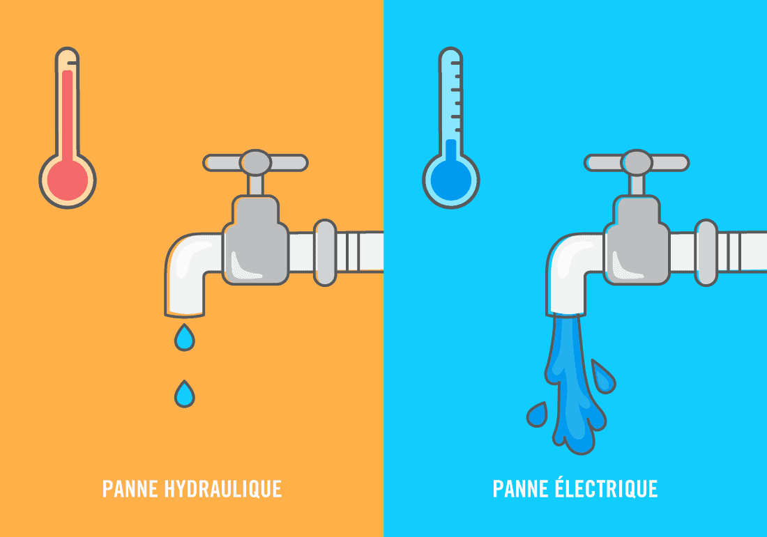 Avec les chauffe-eaux, un autre type de panne courante est la panne hydraulique.