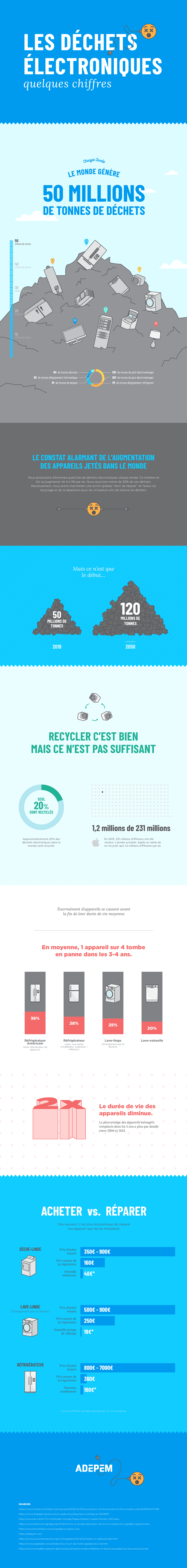 Quelques chiffres sur les déchets électroniques