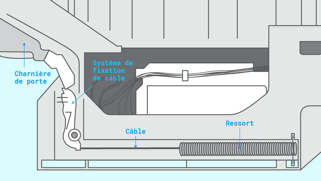 Repérer les câbles de porte