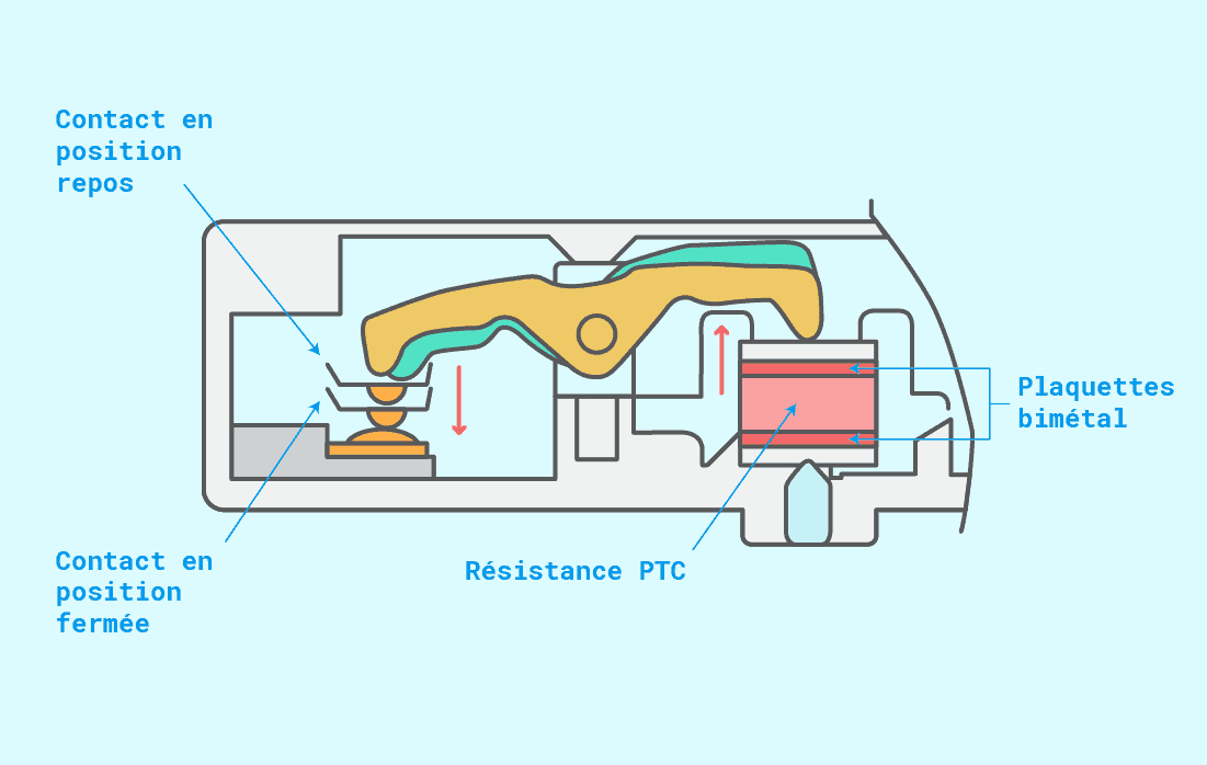 Comment fonctionne la sécurité de porte ?