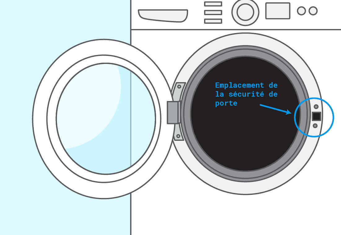 Comment fonctionne la sécurité d'une porte de machine à laver à hublot ?