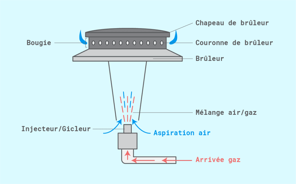 Comment reconnaître et changer un gicleur gaz de ville / gaz bouteille ?