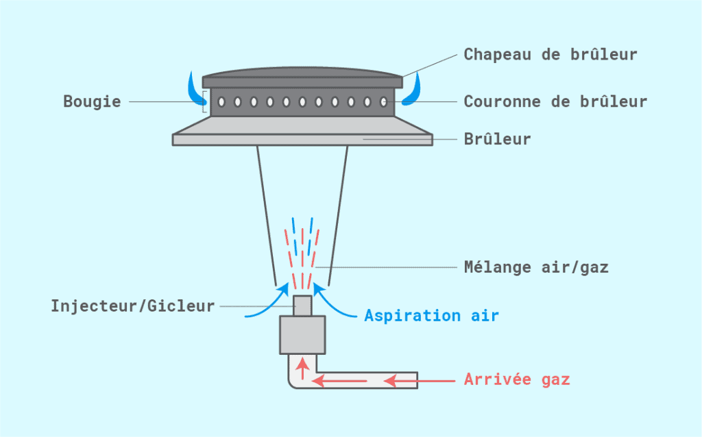 Fonctionnement du gicleur