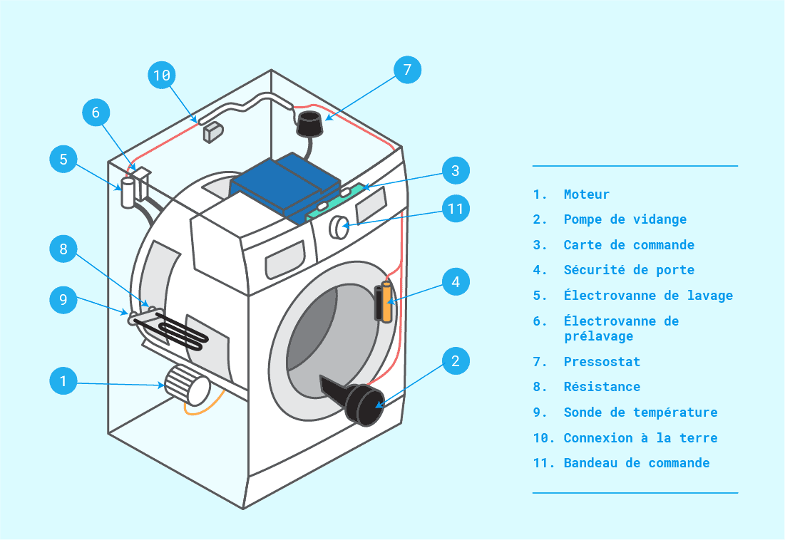 Panne de machine à laver après un court-circuit du compteur électrique