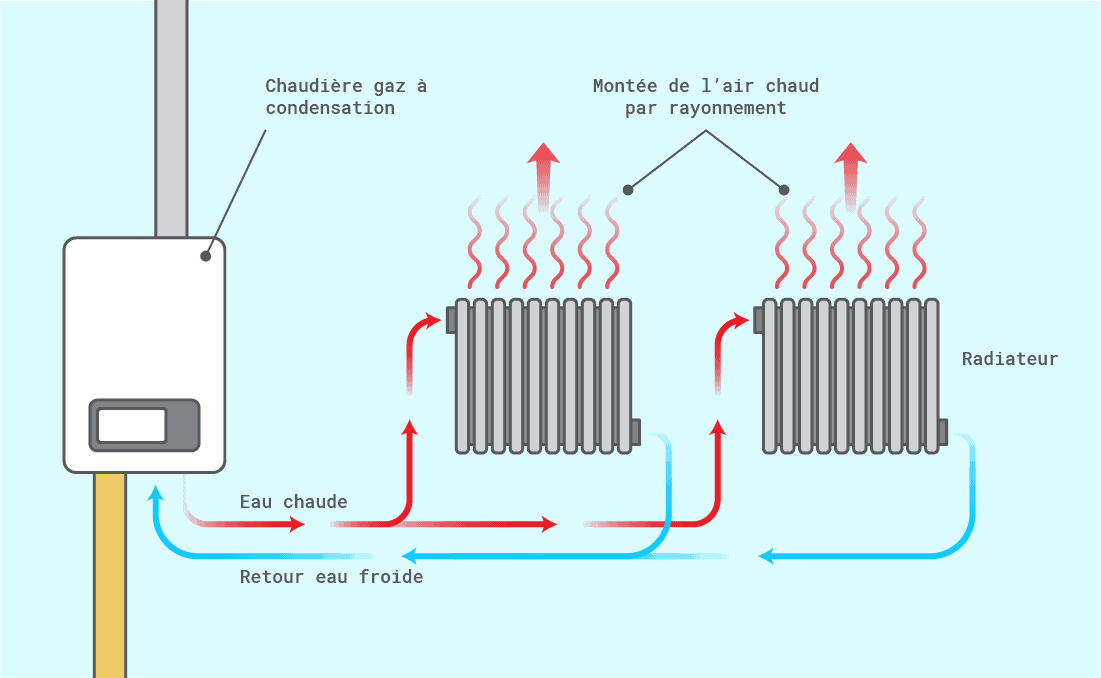 Pourquoi mon radiateur ne chauffe pas ?