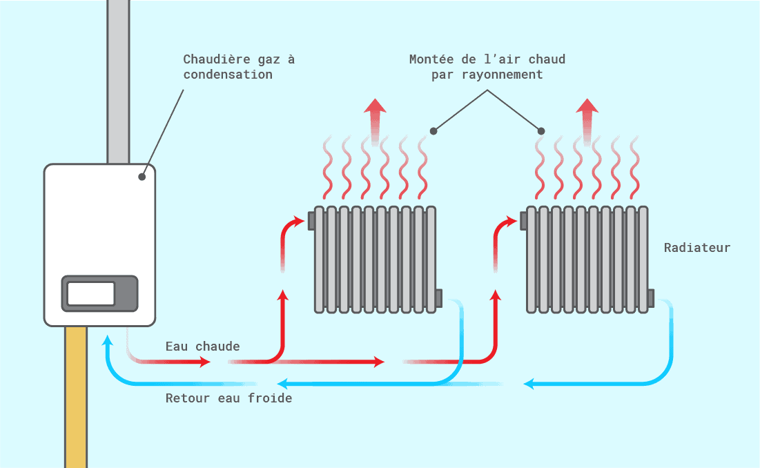 Comment effectuer la purge d'un radiateur au gaz ou électrique ?