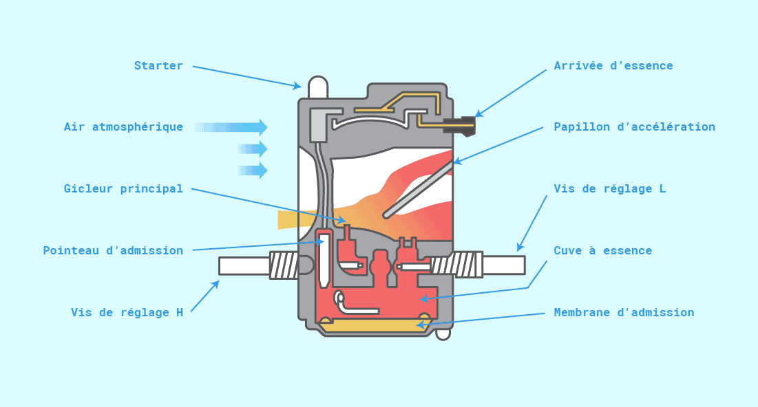 Principe de fonctionnement d'un carburateur à membranes pour moteur 2  temps< équipant les tronçonneuse, débroussailleuse, taille haie