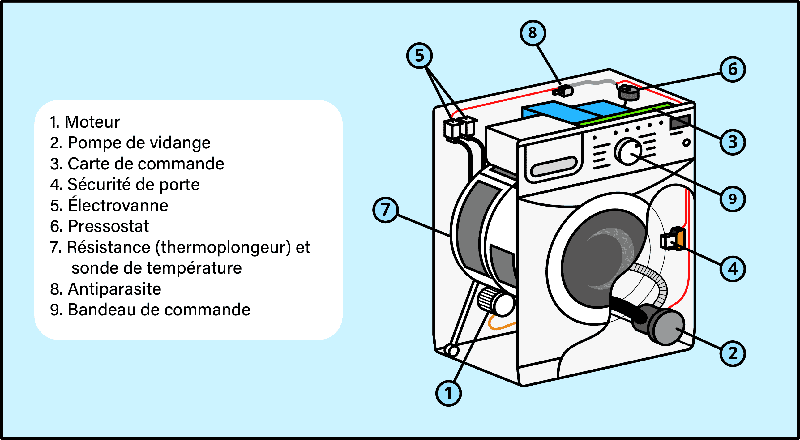 Composant et fonctionnement d'une machine à laver (Hoover, Bosch, Brandt, Siemens, Vedette, Arthur Martin...)