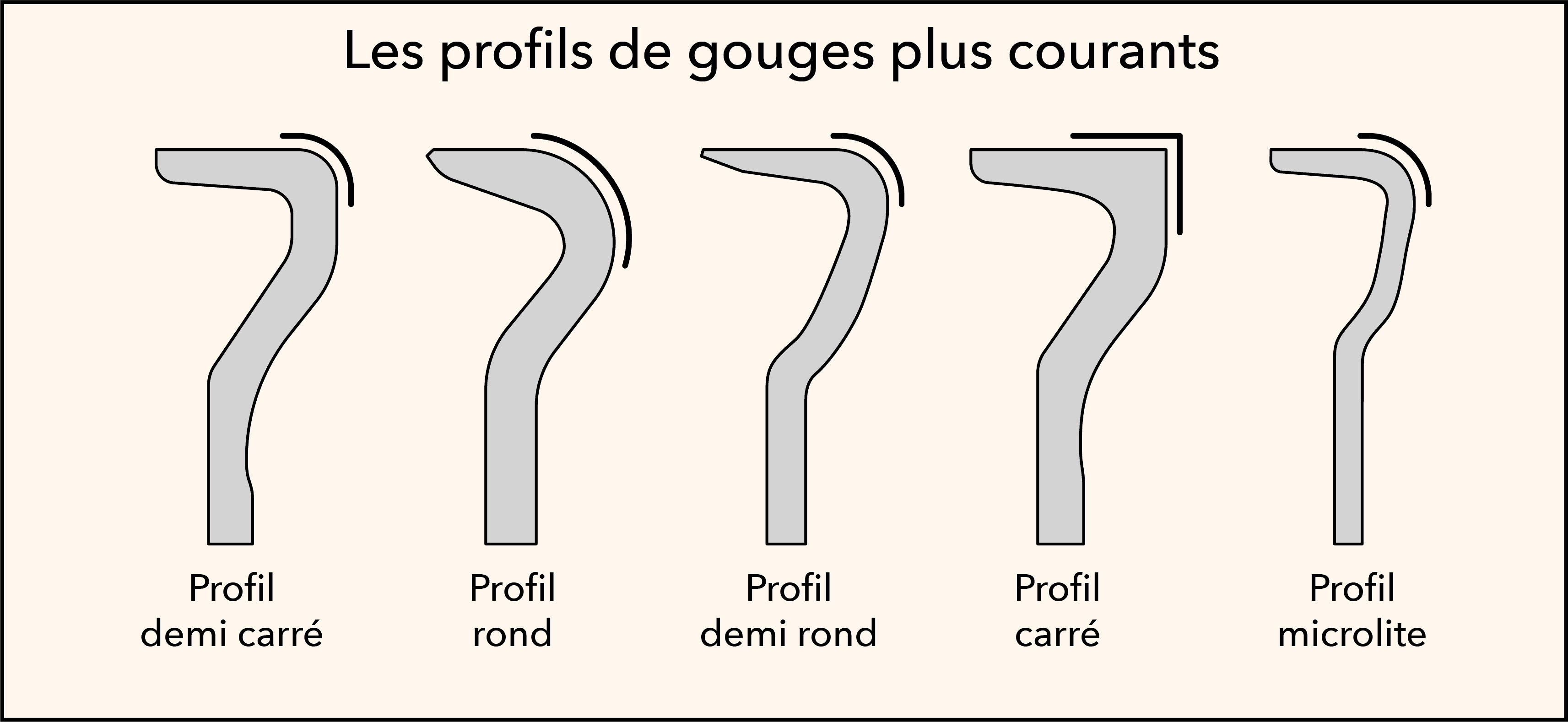 La forme (ou le profil) de la gouge ou encore dent de votre chaîne de tronçonneuse