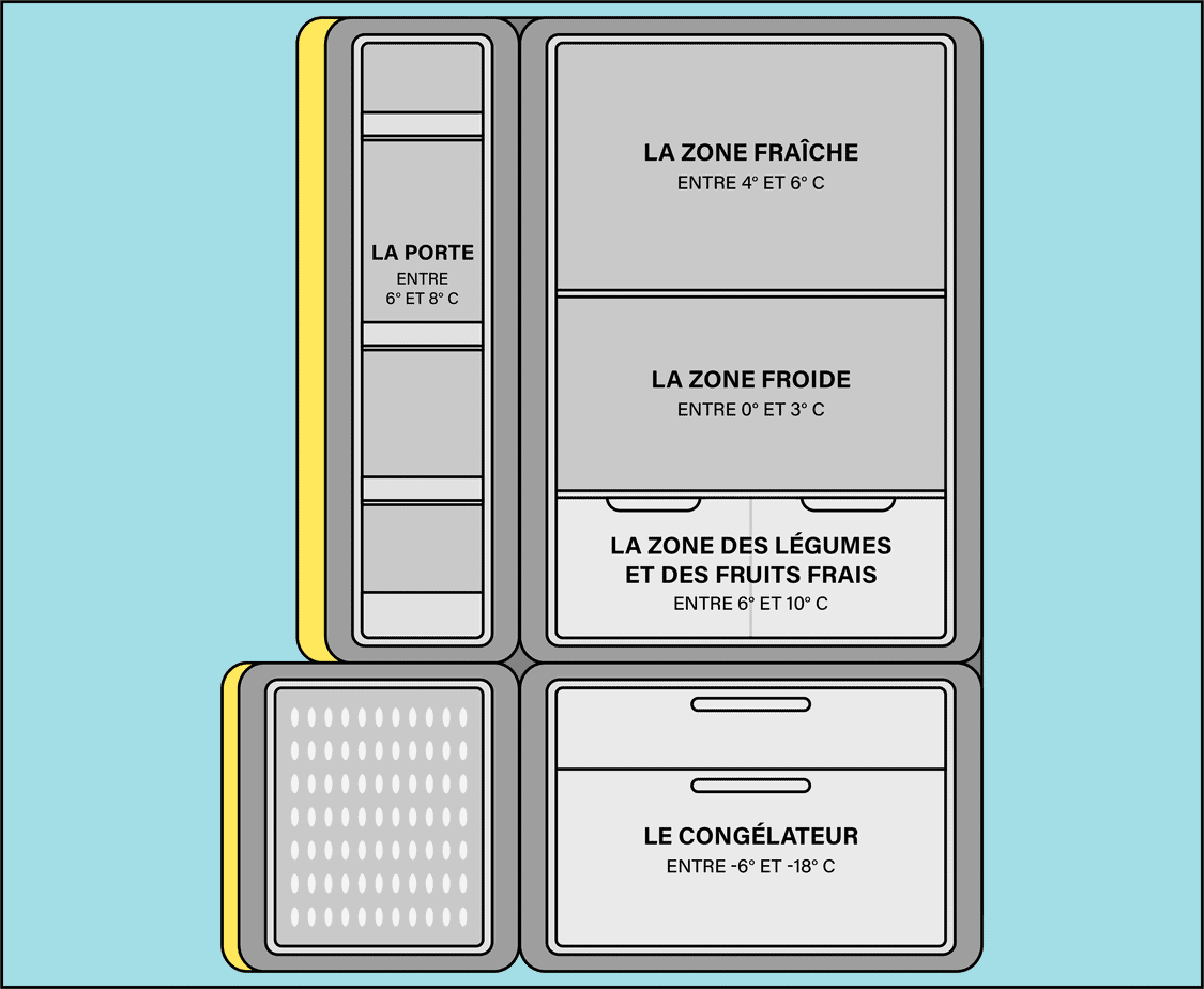 Le bon rangement des aliments, une règle d'or pour une conversation optimale